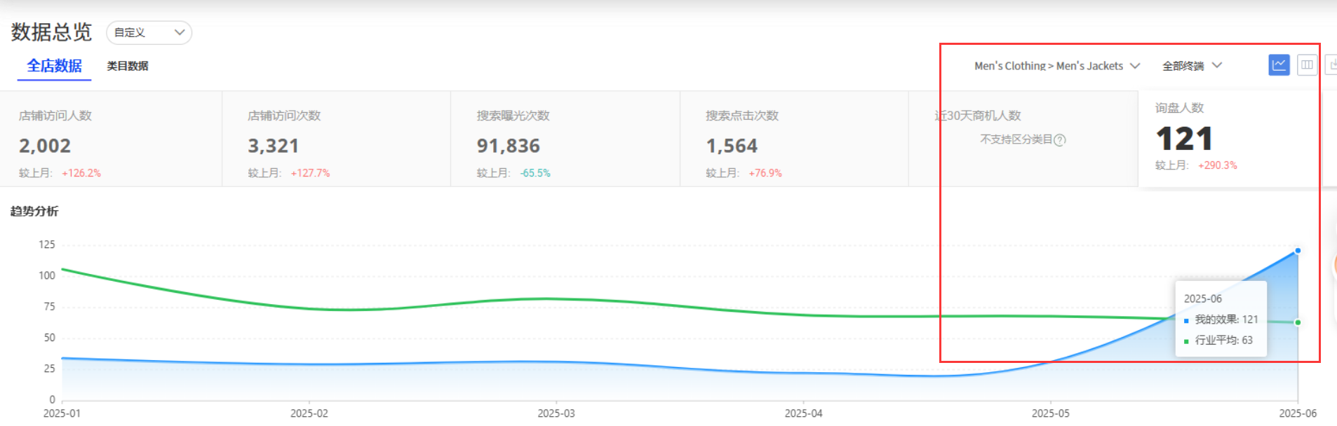 服裝行業阿里國際站代運營效果