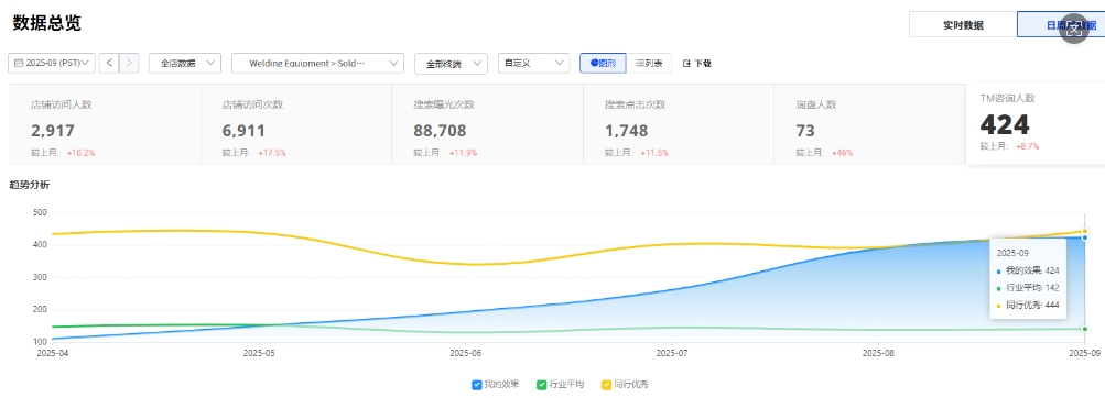 阿里巴巴國際站代運營效果